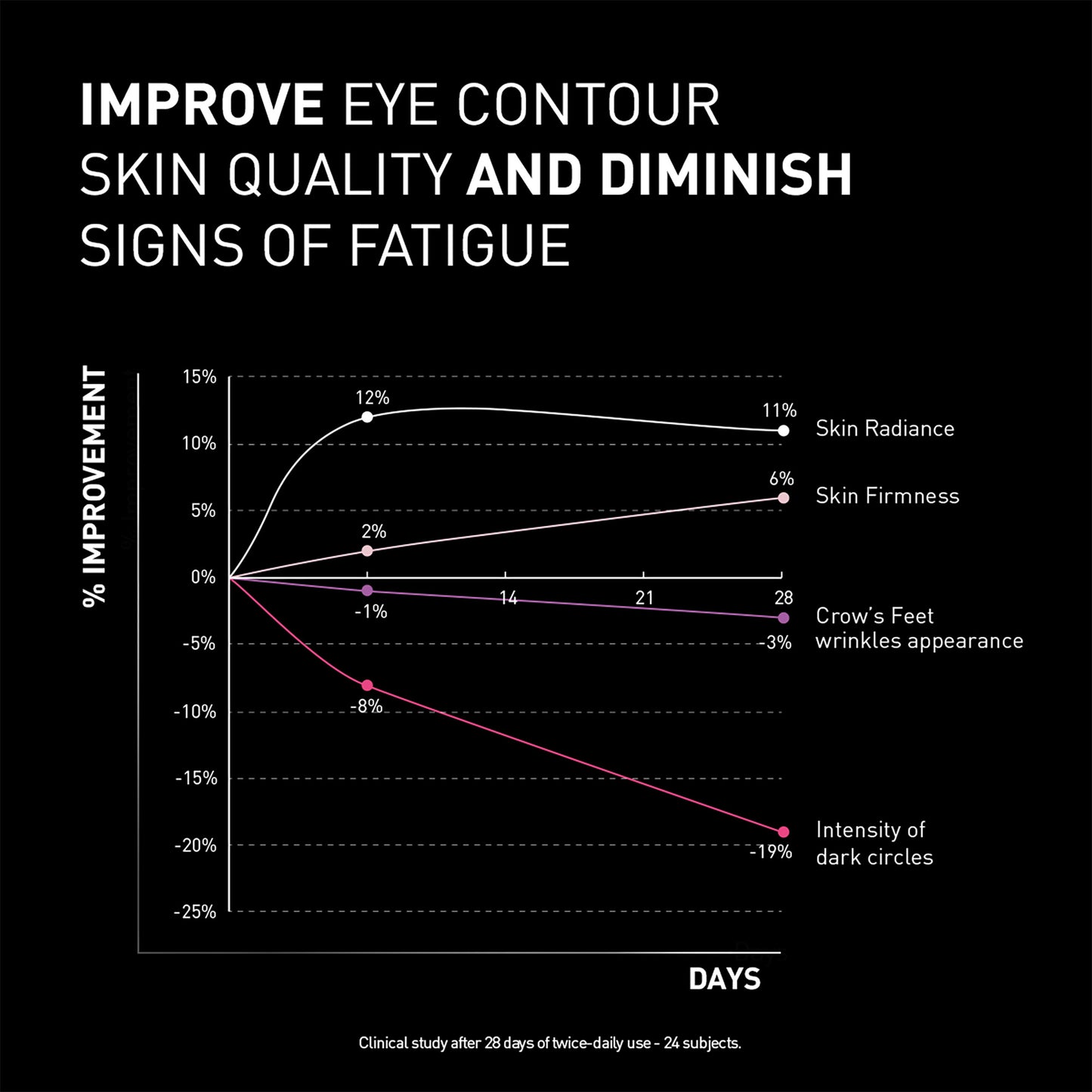 Filorga NCEF-Revitalize Eyes 15 ML